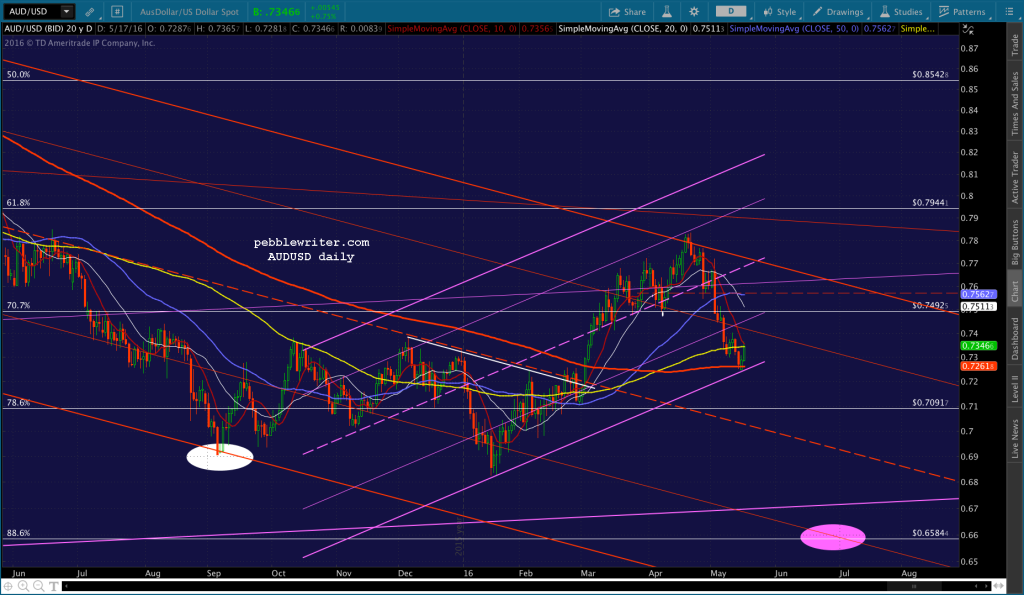 2016-05-16 AUDUSD SMAs 2115