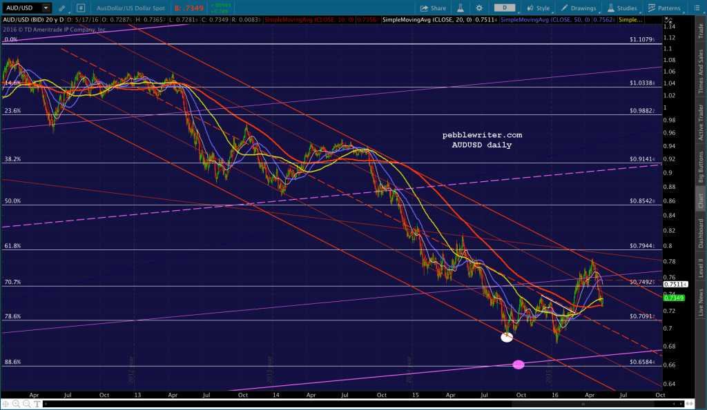 2016-05-16 AUDUSD daily SMAs