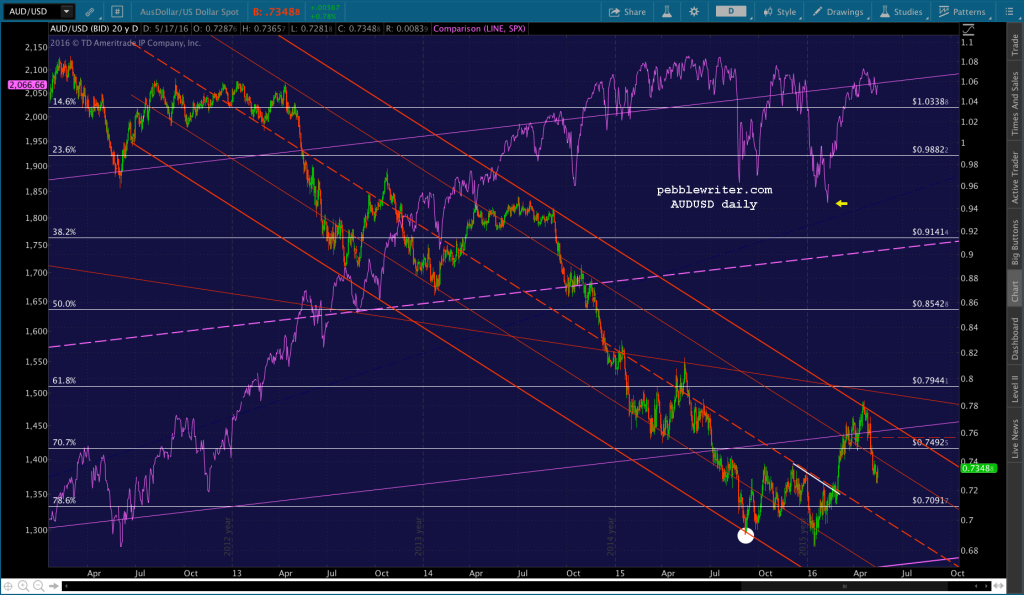 2016-05-16 AUDUSD v SPX 2100