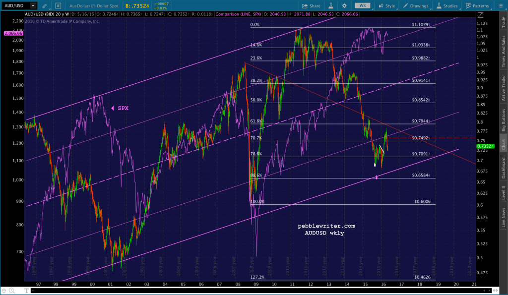 2016-05-16 AUDUSD v SPX wkly