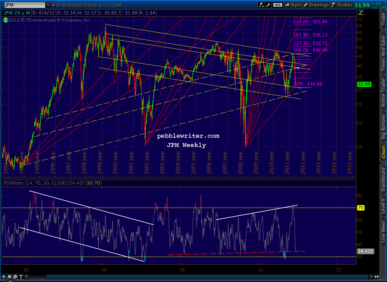 2012-06-05-JPM wkly 20yr