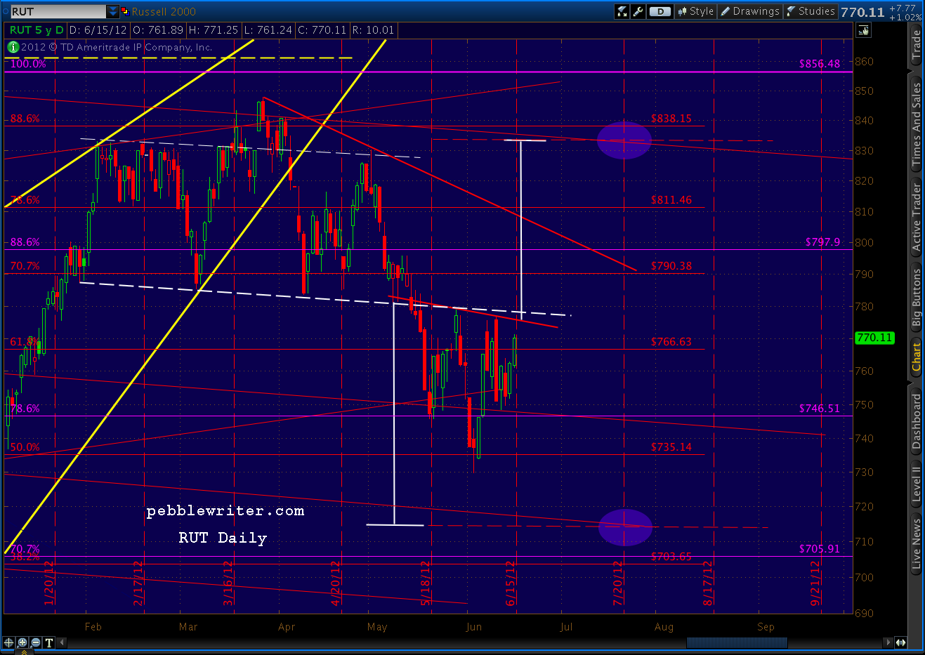 2012-06-15-RUT daily CU