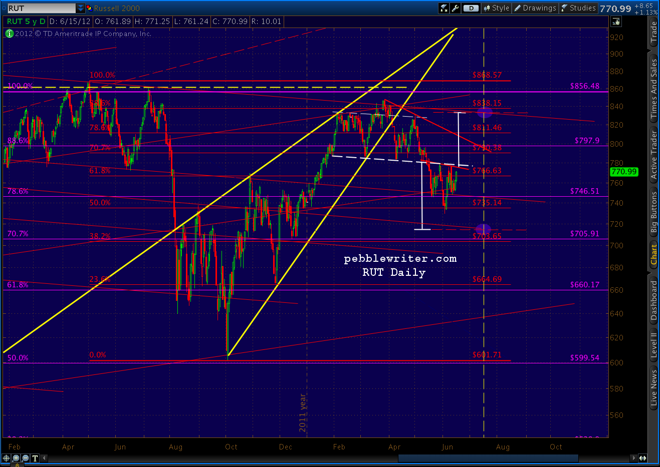 2012-06-15-RUT daily