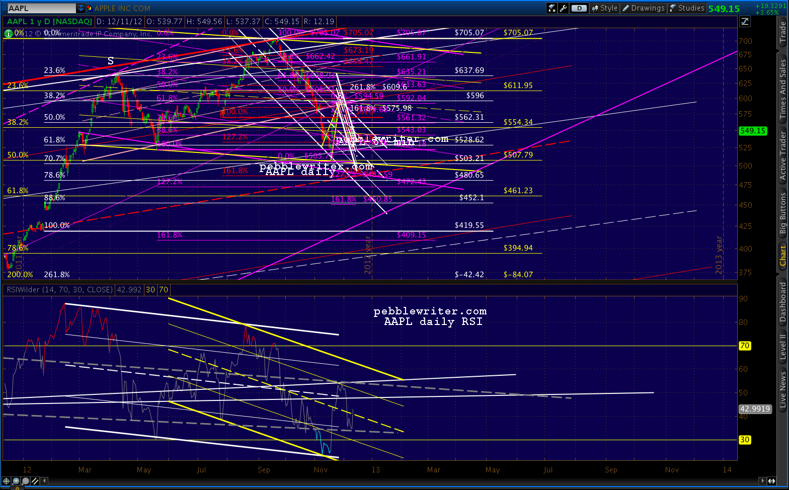 2012-12-11-AAPL daily RSI 0828