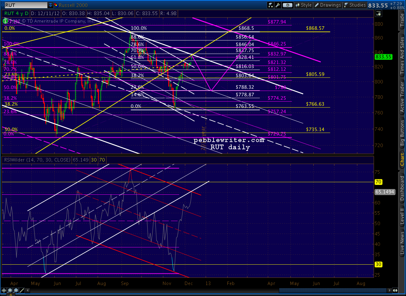 2012-12-11-RUT daily RSI CU 0906