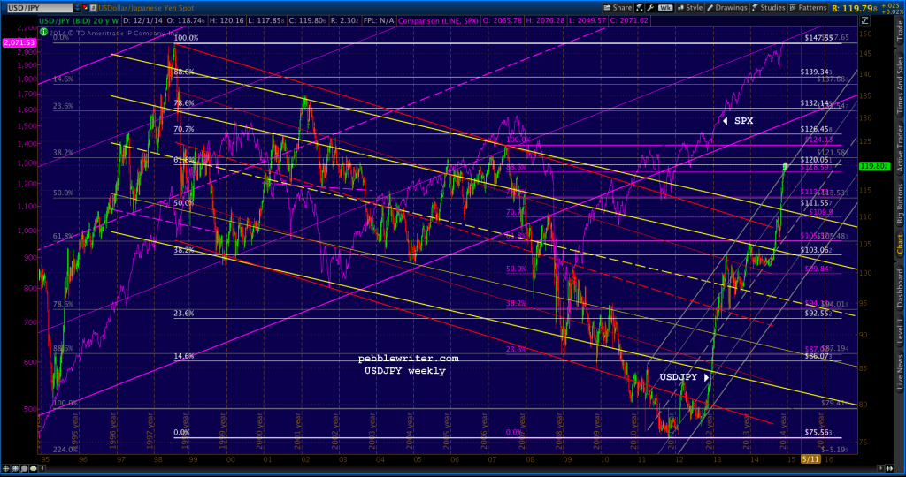 2014-12-04 USDJPY v SPX weekly