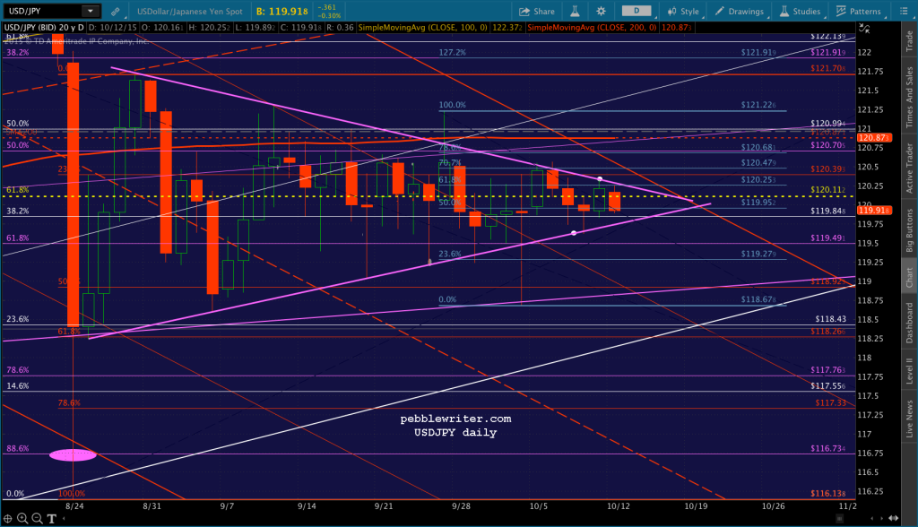 2015-10-12-USDJPY daily CU 0954