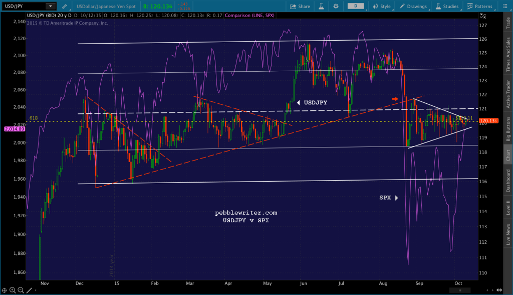 2015-10-12-USDJPY v SPX 1835