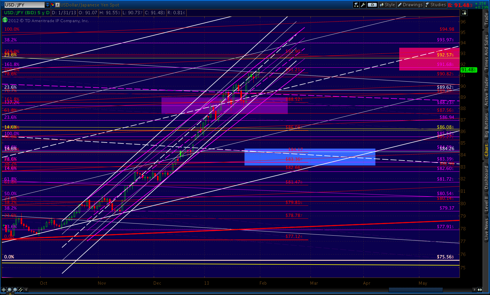 2013-01-31-USDJPY channel