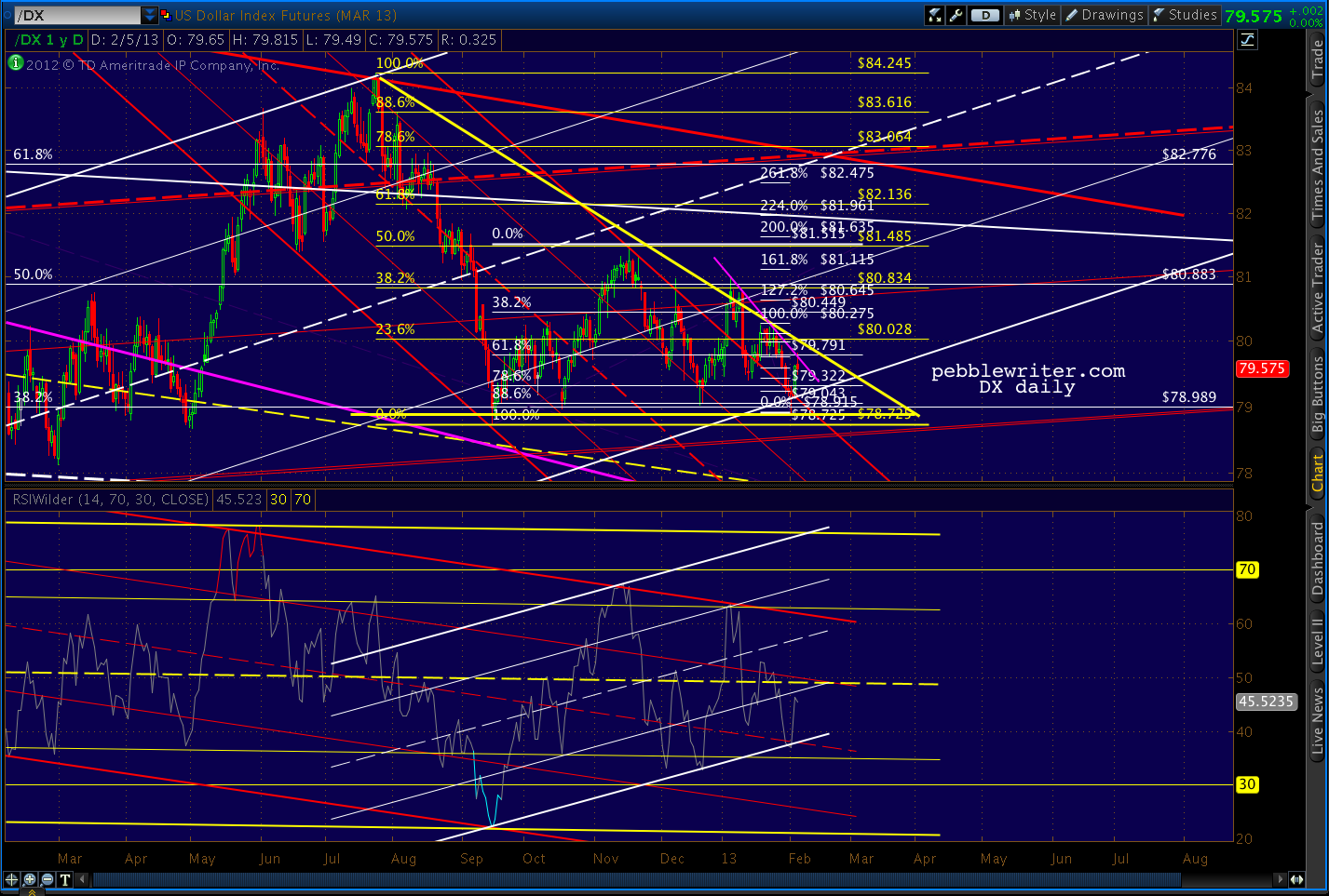 2013-02-05-DX daily RSI 1115