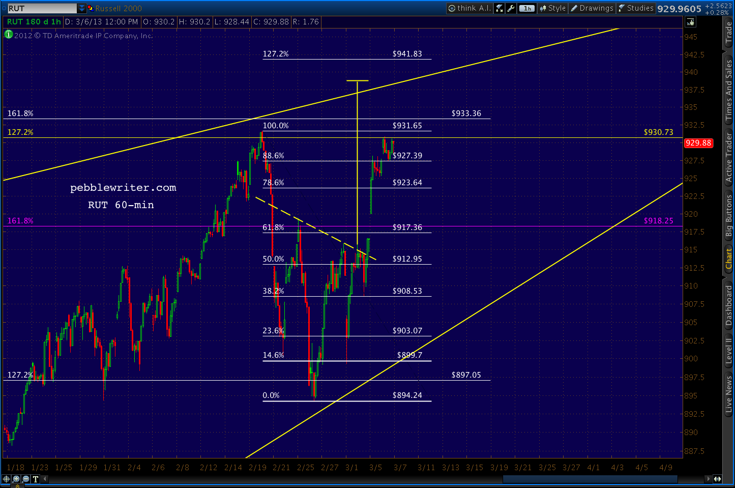 2013-03-06-RUT 60 min EOD