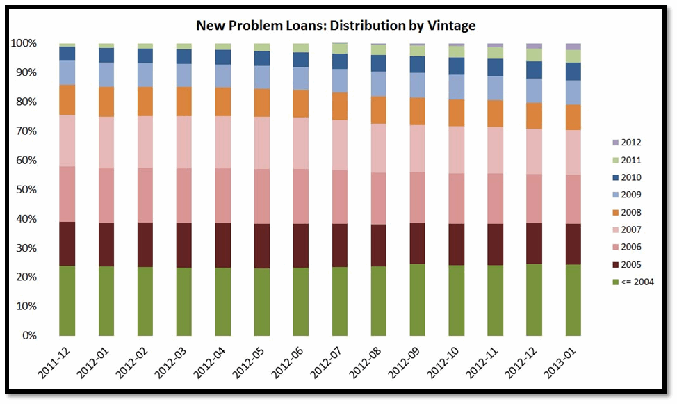 New Prob Loans