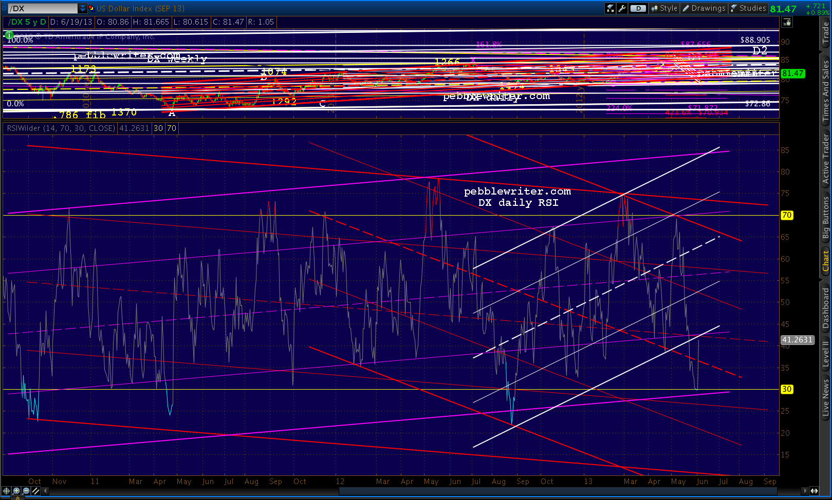 2013-06-19-DX daily RSI 1340