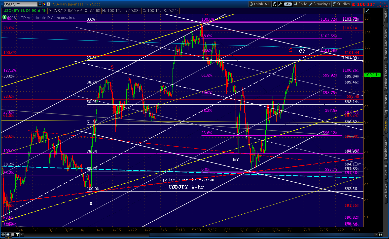 2013-07-03-USDJPY 4hr 0957