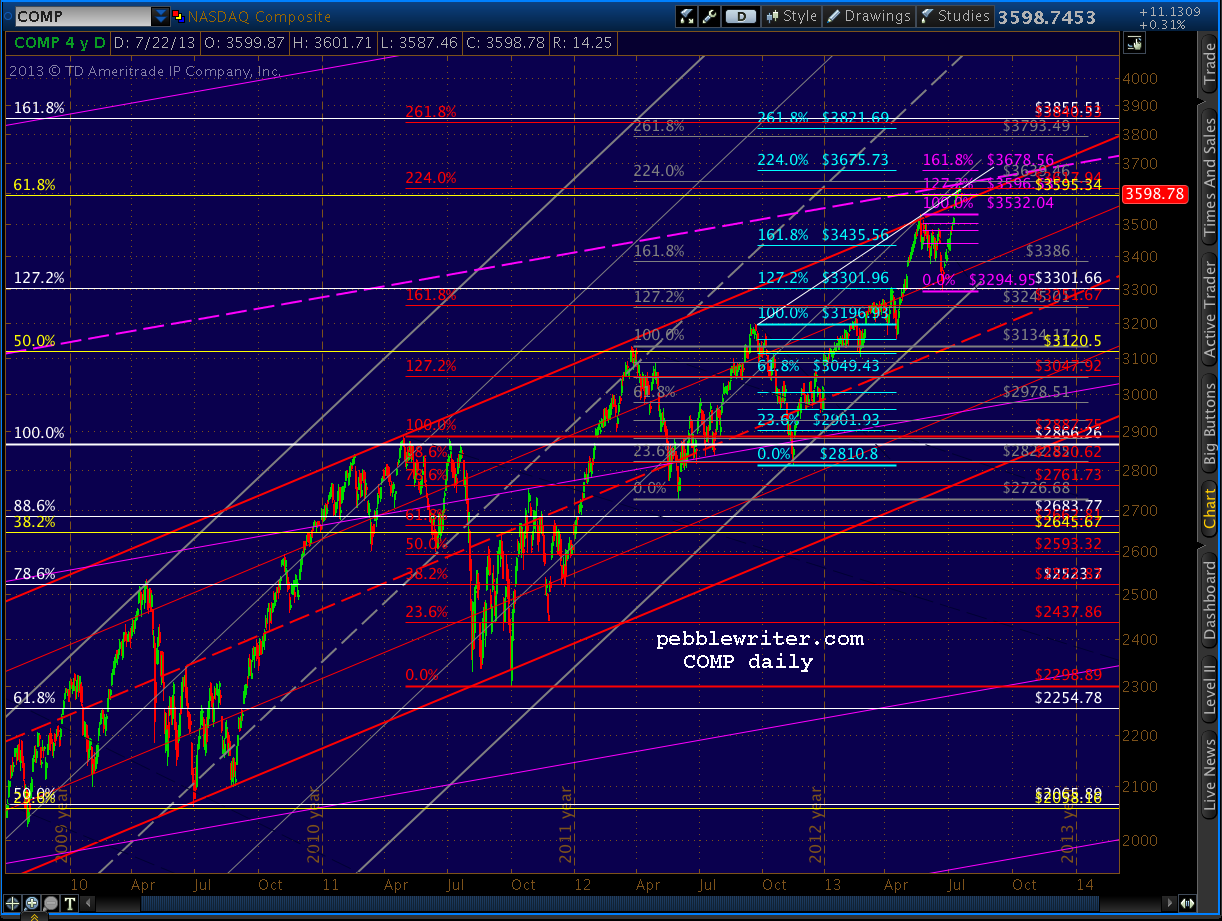 2013-07-22-COMP daily 3yr 0901