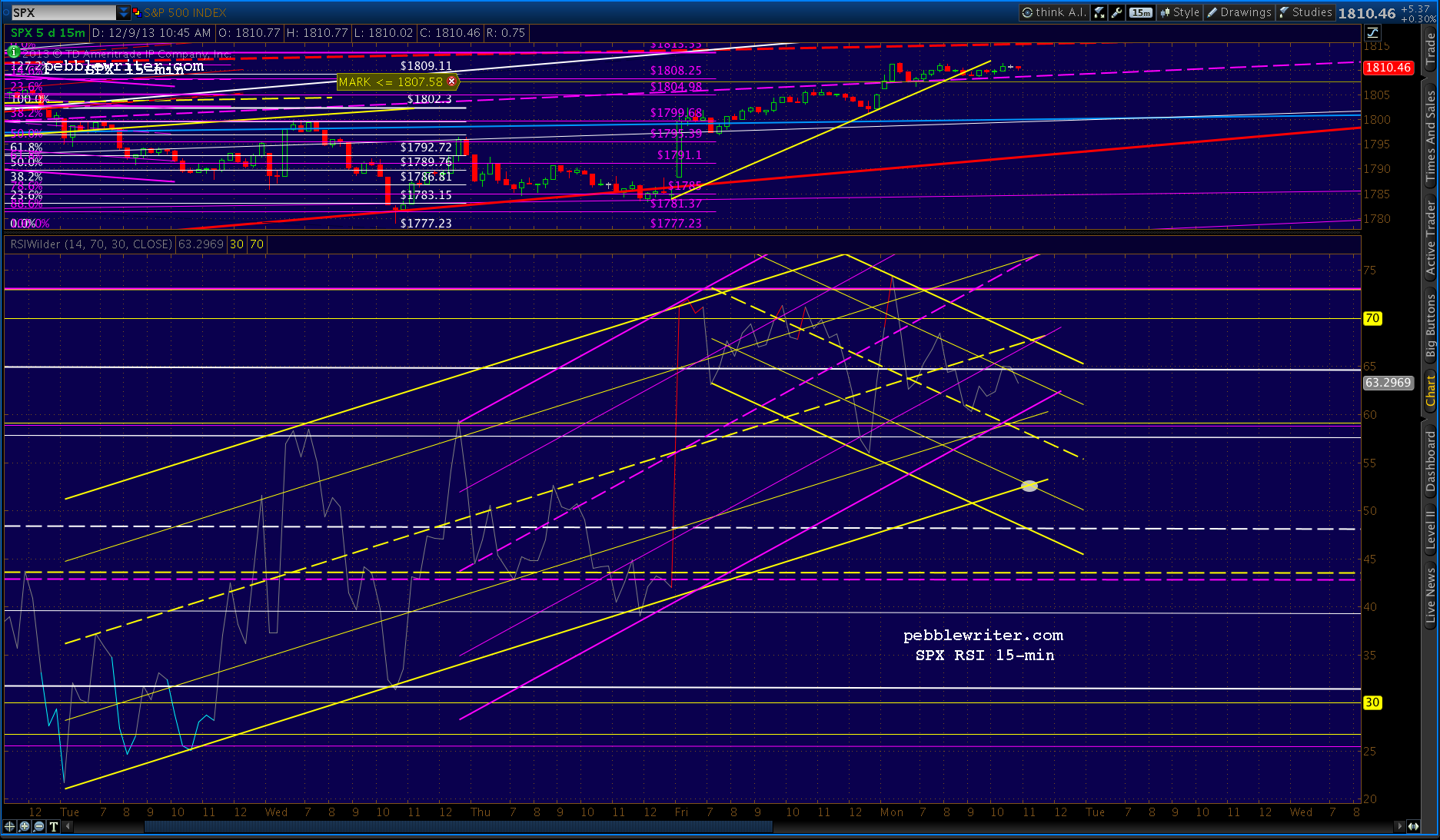 2013-12-09-15 min RSI 1050