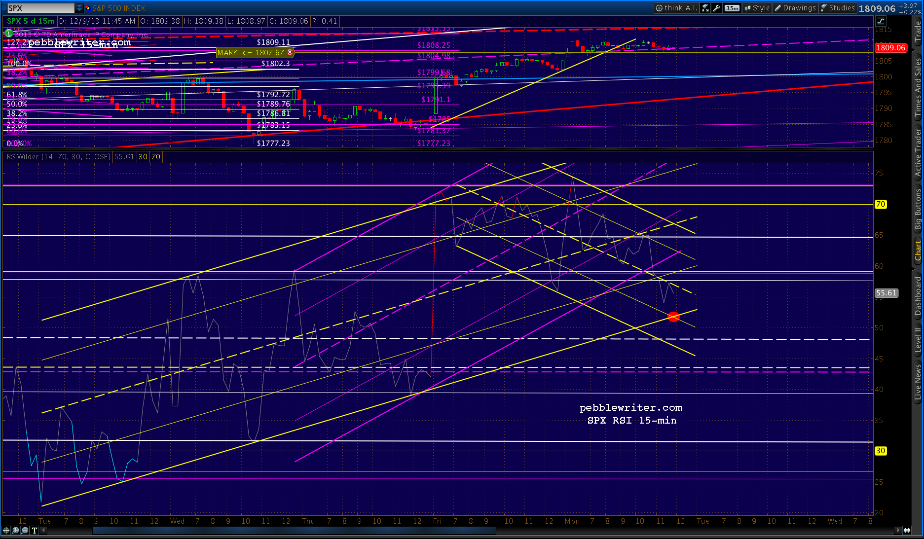 2013-12-09-SPX 15 min RSI 1146