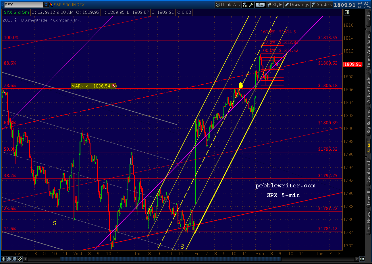 2013-12-09-SPX 5 min 0900