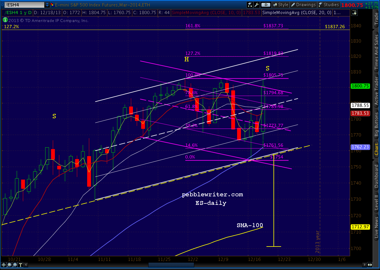 2013-12-18-ES daily SMAs