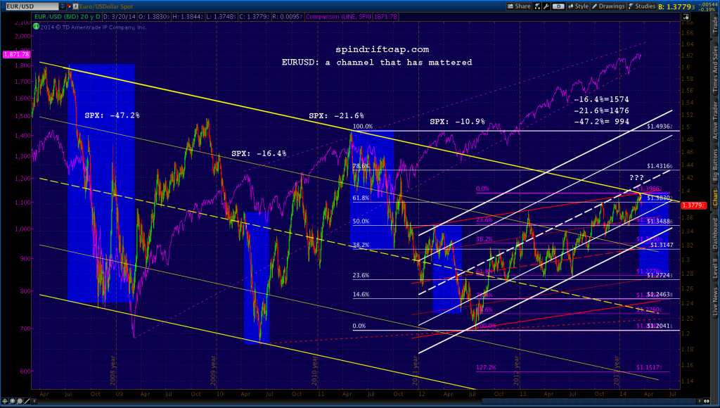 2014-03-18-EURUSD v SPX 2007-14
