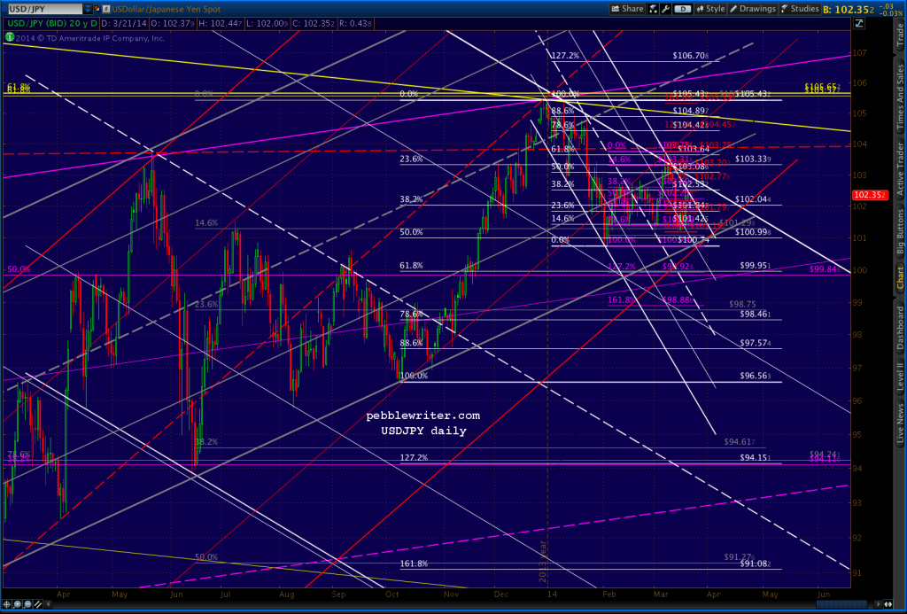 2014-03-21-USDJPY daily 0617