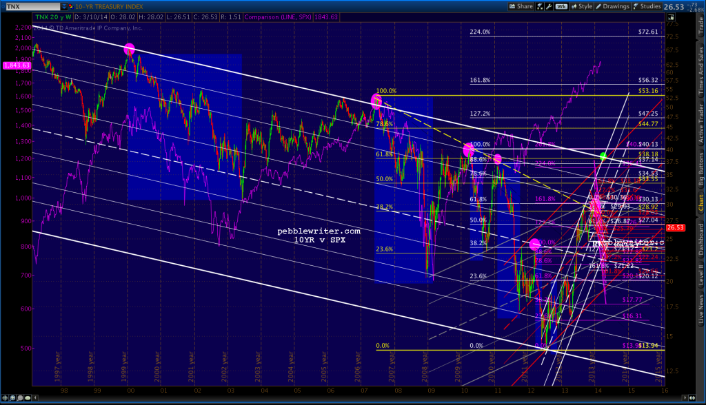 2014-03-11  10YR v SPX 1218