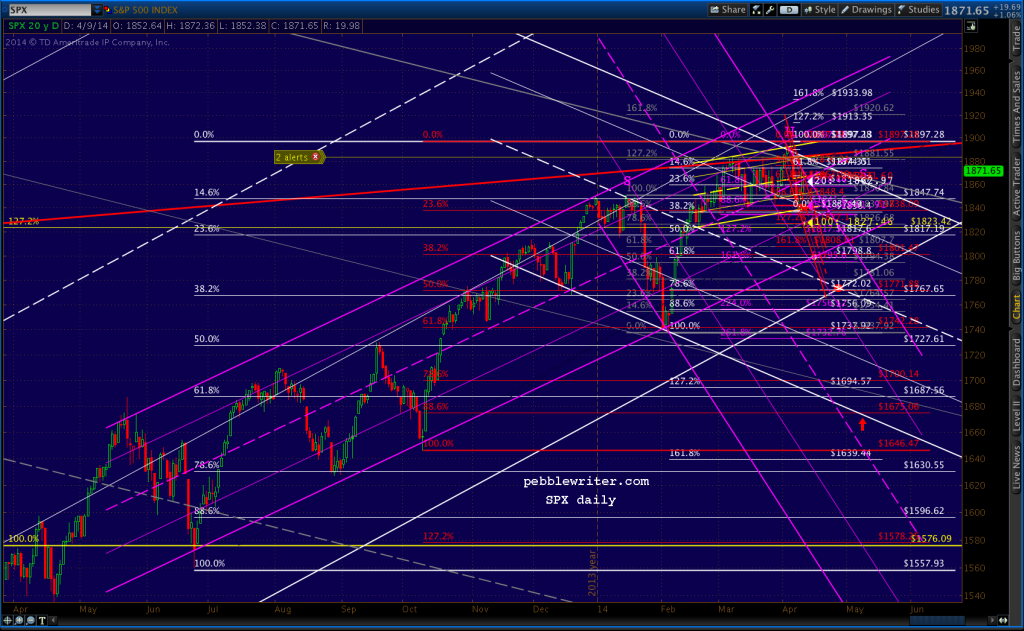 2014-04-09-SPX daily post FOMC 1200
