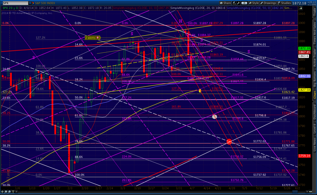 2014-04-09-SPX daily post FOMC 1300