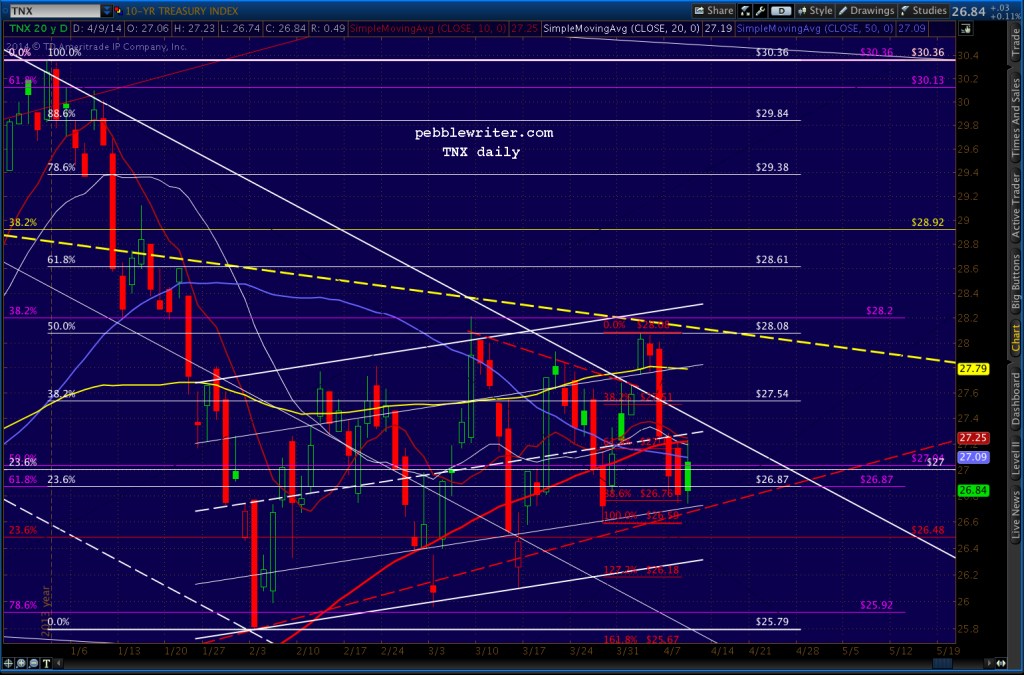 2014-04-09-TNX daily post FOMC 1156
