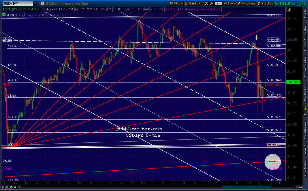 2014-04-09-USDJPY 5 min FOMC min 1145