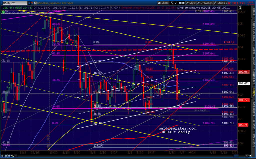 2014-04-09-USDJPY daily post FOMC 1156