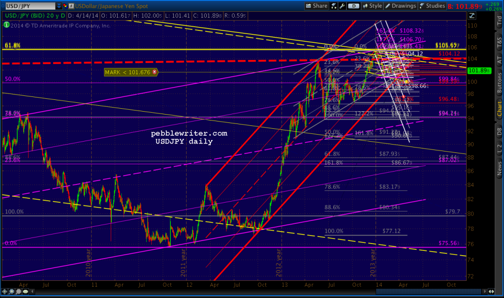 2014-04-14-USDJPY daily big 0548