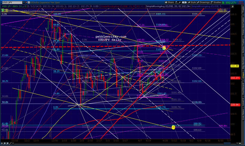 2014-05-02-USDJPY daily 0830