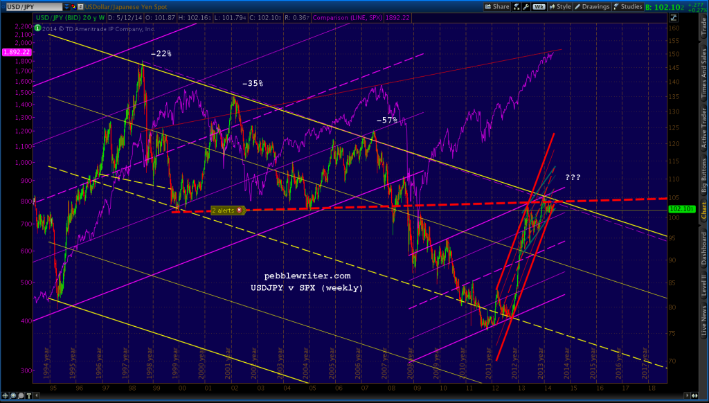 2014-05-09 USDJPY v SPX 0757