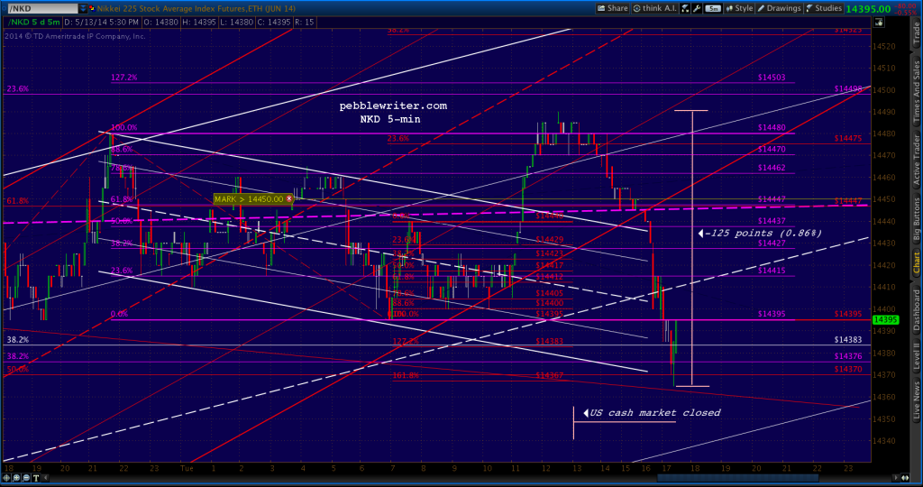 2014-05-13-NKD after close 1733