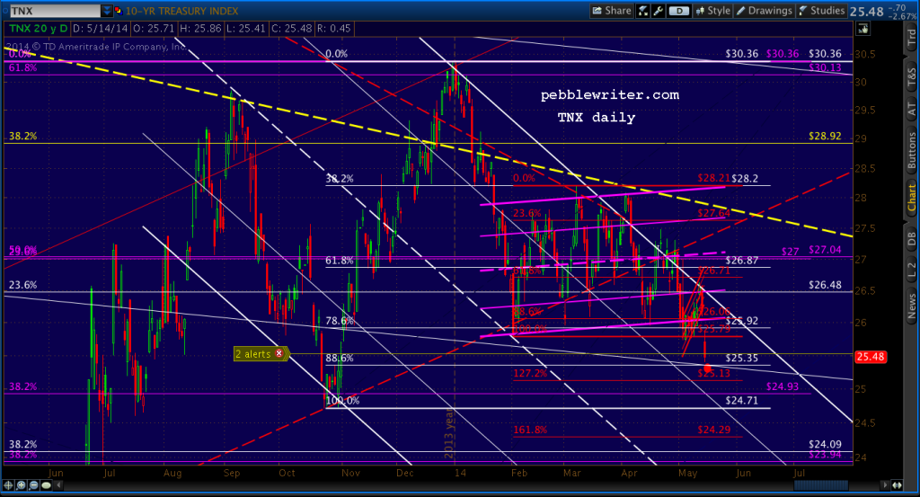2014-05-13-TNX daily 0800