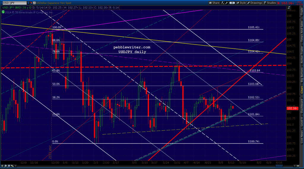 2014-05-13-USDJPY daily