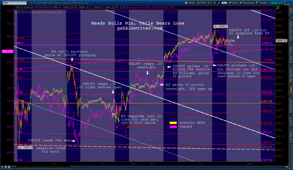 2014-05-13-USDJPY v ES w notes