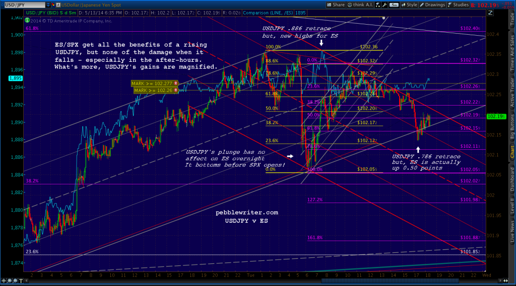 2014-05-13-USDJPY v ES w notes 2