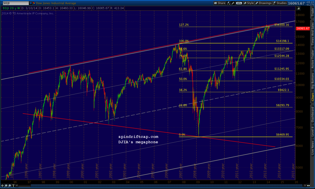 2014-03-14-DJIA megaphone