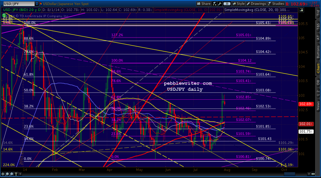 2014-08-01-USDJPY daily 0620