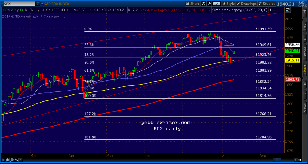 2014-08-11-SPX daily 0700 arith MAs