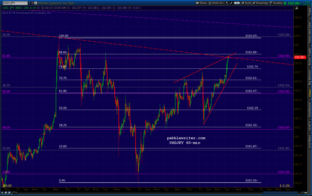 2014-08-19-USDJPY 60-min