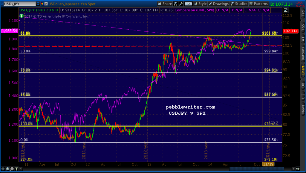 2014-09-15-USDJPY v SPX daily