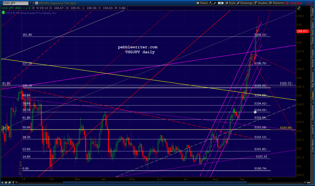 2014-09-18-USDJPY daily 0615