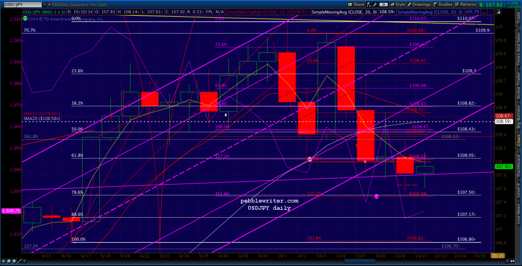 2014-10-09-usdjpy daily 0500