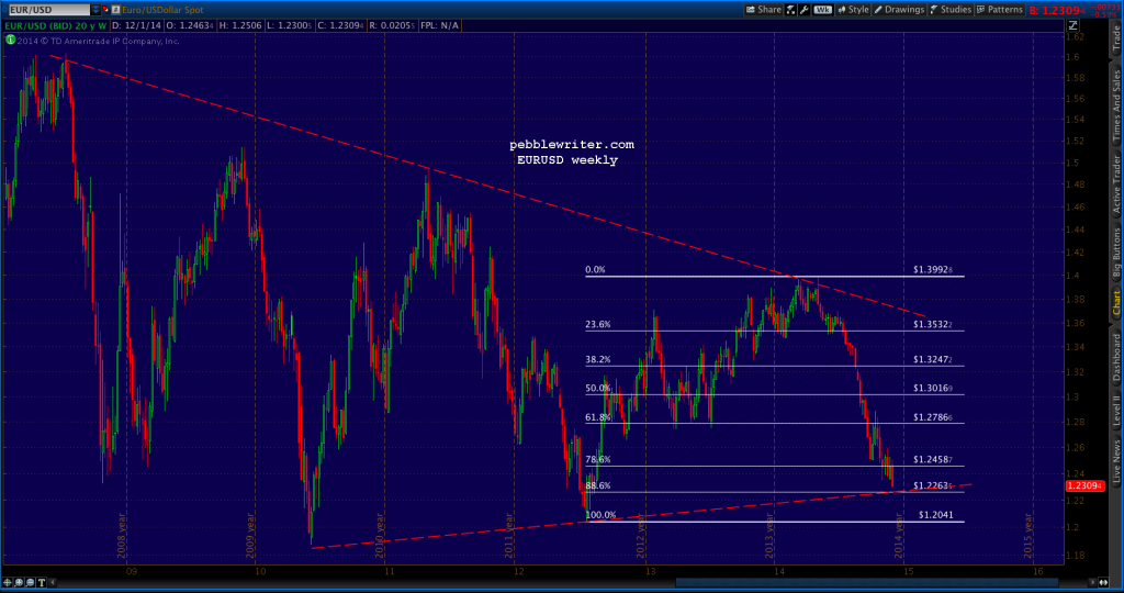 2014-12-03 EURUSD weekly