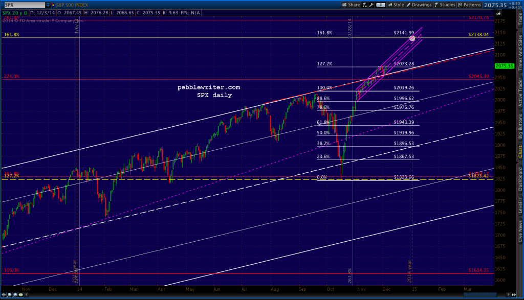 2014-12-03 SPX daily 1300