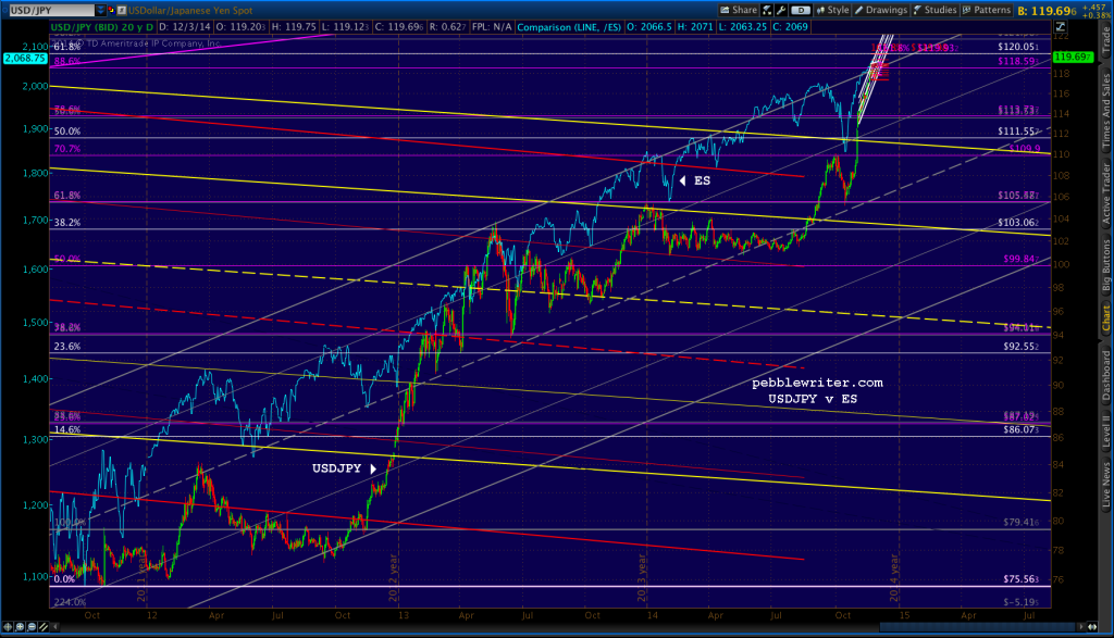 2014-12-03 USDJPY v ES daily
