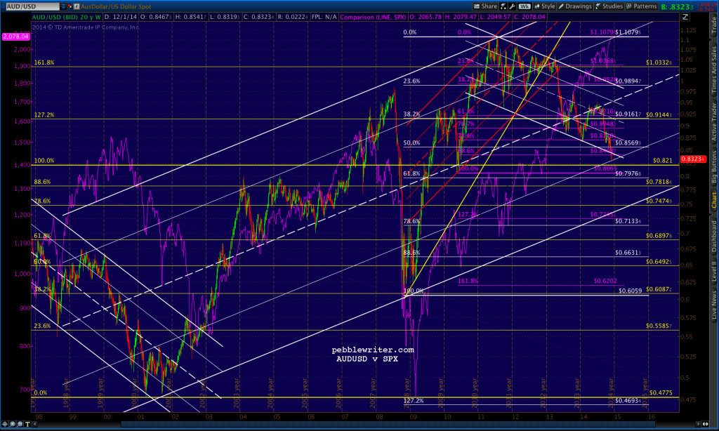 2014-12-05-AUDUSD v SPX 0900
